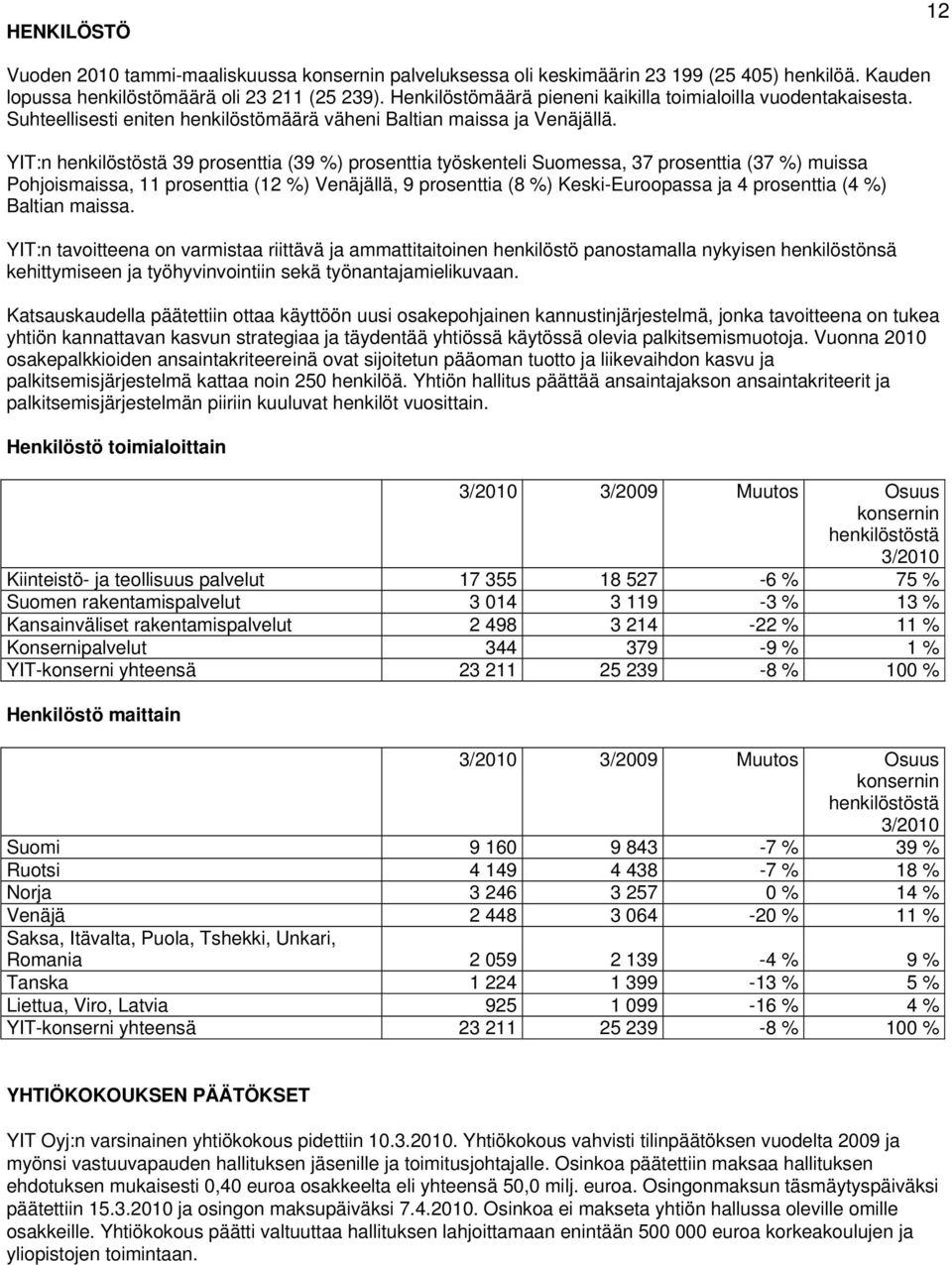 YIT:n henkilöstöstä 39 prosenttia (39 %) prosenttia työskenteli Suomessa, 37 prosenttia (37 %) muissa Pohjoismaissa, 11 prosenttia (12 %) Venäjällä, 9 prosenttia (8 %) Keski-Euroopassa ja 4