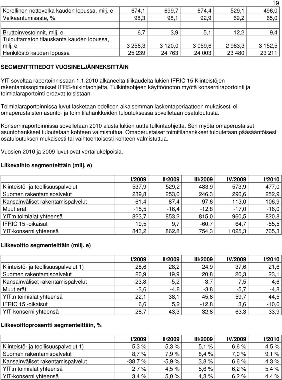 e 3 256,3 3 120,0 3 059,6 2 983,3 3 152,5 Henkilöstö kauden lopussa 25 239 24 763 24 003 23 480 23 211 SEGMENTTITIEDOT VUOSINELJÄNNEKSITTÄIN YIT soveltaa raportoinnissaan 1.1.2010 alkaneelta tilikaudelta lukien IFRIC 15 Kiinteistöjen rakentamissopimukset IFRS-tulkintaohjetta.