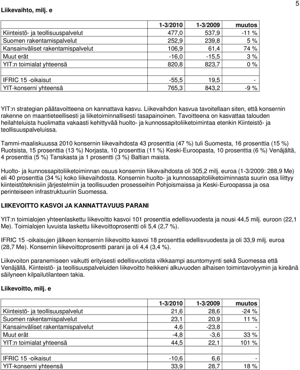 YIT:n toimialat yhteensä 820,8 823,7 0 % IFRIC 15 -oikaisut -55,5 19,5 - YIT-konserni yhteensä 765,3 843,2-9 % YIT:n strategian päätavoitteena on kannattava kasvu.