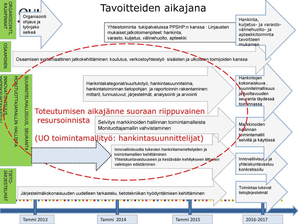 ja apteekkitoiminta tavoitteen mukainen INNOVATIIVISUUS, TIETO- JÄRJESTELMÄT MONITUOTTAJAMALLIN HALLINTA SUUNNITELMALLISUUS, SEURANTA, Hankintakategoriat/suurtutotyö, hankintasuunnitelma,