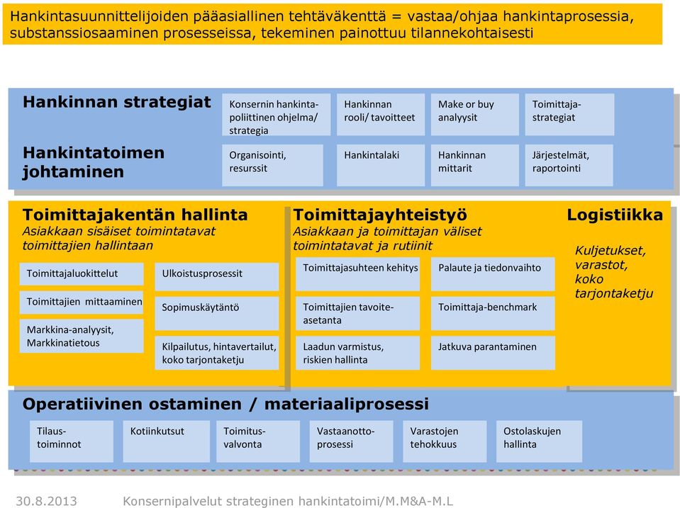 Järjestelmät, raportointi Toimittajakentän hallinta Asiakkaan sisäiset toimintatavat toimittajien hallintaan Toimittajaluokittelut Toimittajien mittaaminen Markkina-analyysit, Markkinatietous