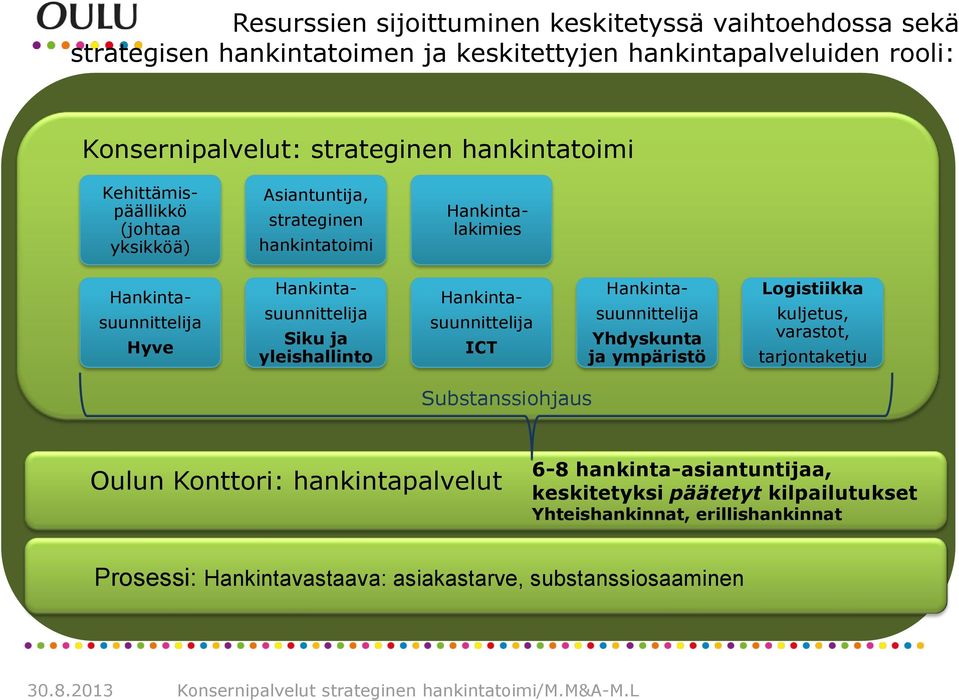 Hankintasuunnittelija Hankintasuunnittelija Yhdyskunta ja ympäristö Logistiikka kuljetus, varastot, tarjontaketju Substanssiohjaus Oulun Konttori: hankintapalvelut 6-8