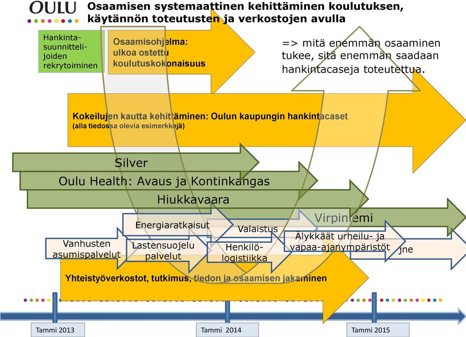 Kokeilujen kautta kehittäminen: Oulun kaupungin hankintacaset (alla tiedossa olevia esimerkkejä) Vanhusten asumispalvelut Silver Oulu Health: Avaus ja Kontinkangas