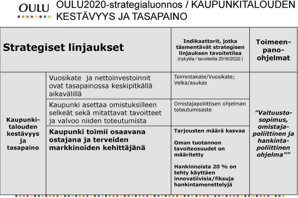 omistuksilleen selkeät sekä mitattavat tavoitteet ja valvoo niiden toteutumista Kaupunki toimii osaavana ostajana ja terveiden markkinoiden kehittäjänä Omistajapoliittisen ohjelman toteutumisaste