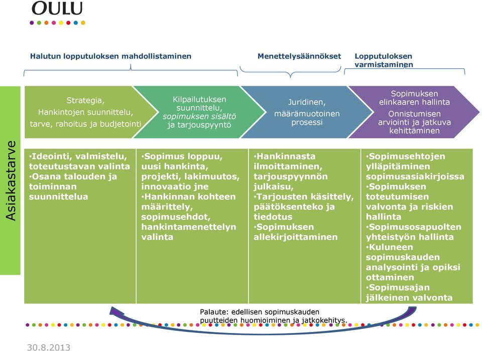 talouden ja toiminnan suunnittelua Sopimus loppuu, uusi hankinta, projekti, lakimuutos, innovaatio jne Hankinnan kohteen määrittely, sopimusehdot, hankintamenettelyn valinta Hankinnasta