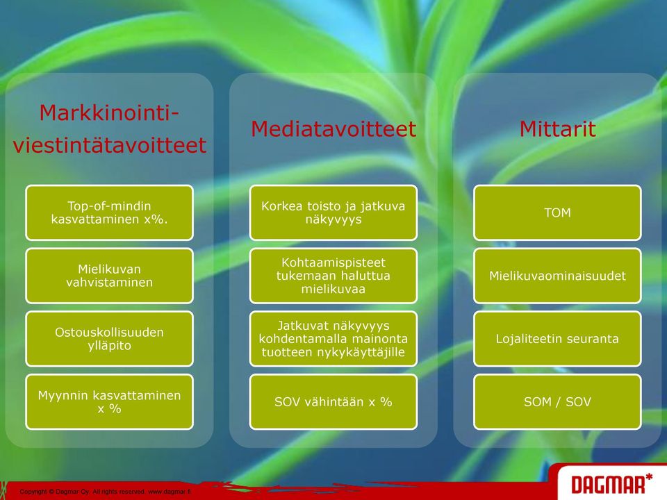 haluttua mielikuvaa Mielikuvaominaisuudet Ostouskollisuuden ylläpito Jatkuvat näkyvyys