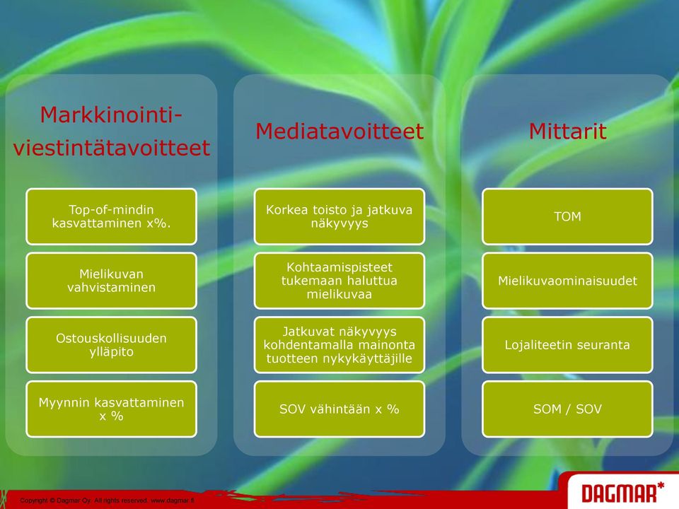 haluttua mielikuvaa Mielikuvaominaisuudet Ostouskollisuuden ylläpito Jatkuvat näkyvyys