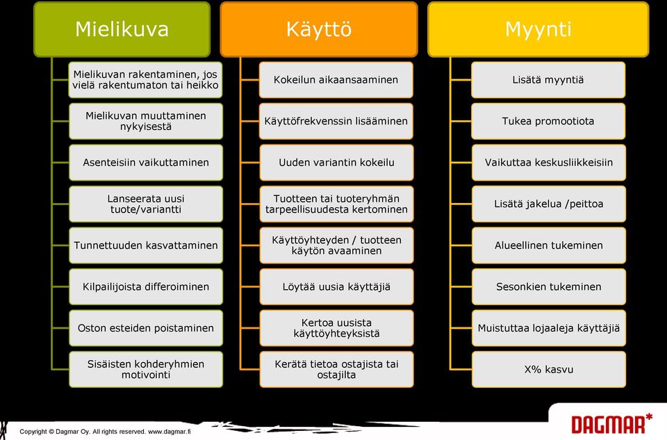 tarpeellisuudesta kertominen Lisätä jakelua /peittoa Tunnettuuden kasvattaminen Käyttöyhteyden / tuotteen käytön avaaminen Alueellinen tukeminen Kilpailijoista differoiminen Löytää uusia