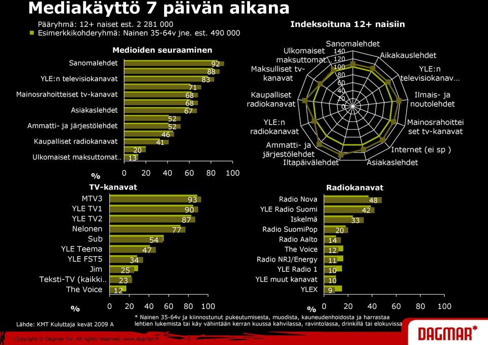 490 000 Sanomalehdet YLE:n televisiokanavat Mainosrahoitteiset tv-kanavat Asiakaslehdet Ammatti- ja järjestölehdet Kaupalliset radiokanavat Ulkomaiset maksuttomat % MTV3 YLE TV1 YLE TV2 Nelonen Sub