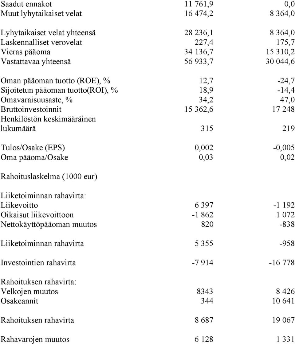 keskimääräinen lukumäärä 315 219 Tulos/Osake (EPS) 0,002-0,005 Oma pääoma/osake 0,03 0,02 Rahoituslaskelma (1000 eur) Liiketoiminnan rahavirta: Liikevoitto 6 397-1 192 Oikaisut liikevoittoon -1 862 1