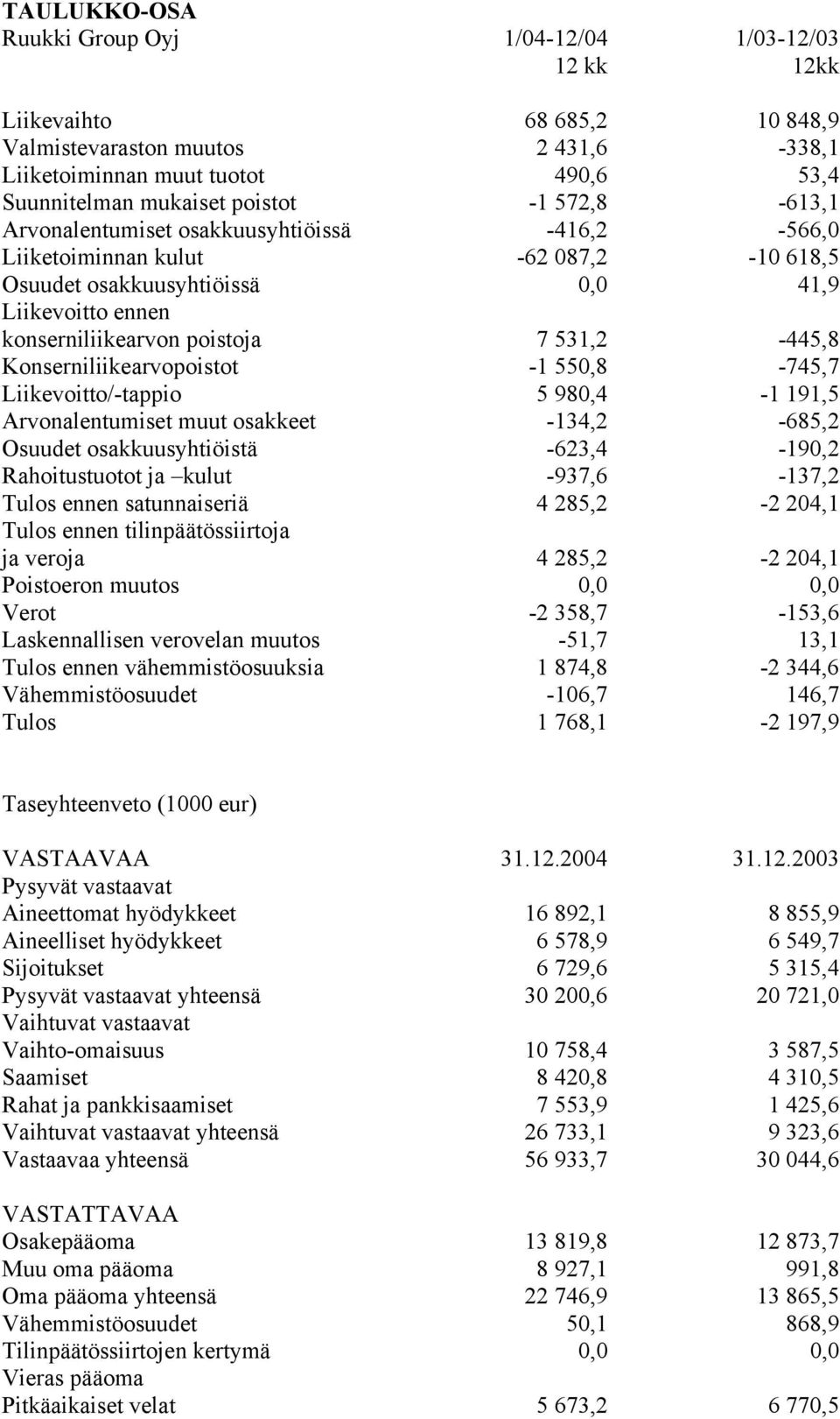 Konserniliikearvopoistot -1 550,8-745,7 Liikevoitto/-tappio 5 980,4-1 191,5 Arvonalentumiset muut osakkeet -134,2-685,2 Osuudet osakkuusyhtiöistä -623,4-190,2 Rahoitustuotot ja kulut -937,6-137,2