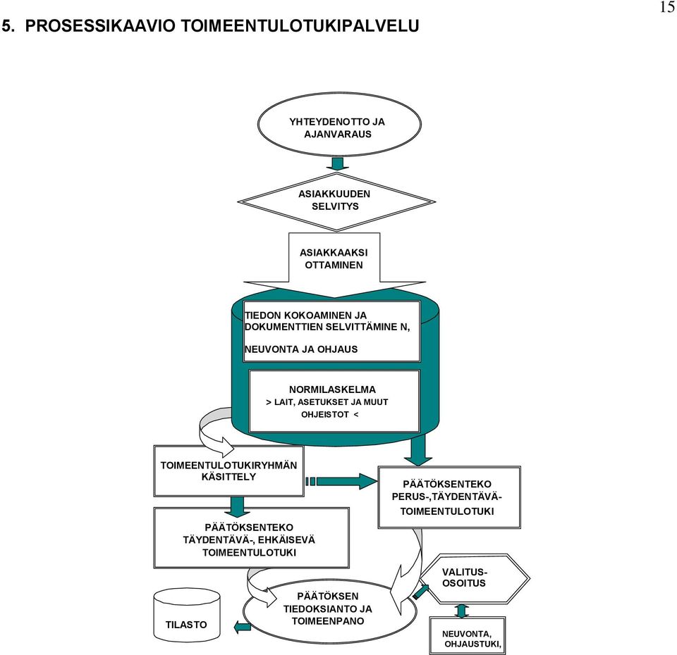 OHJEISTOT < TOIMEENTULOTUKIRYHMÄN KÄSITTELY PÄÄTÖKSENTEKO TÄYDENTÄVÄ-, EHKÄISEVÄ TOIMEENTULOTUKI PÄÄTÖKSENTEKO