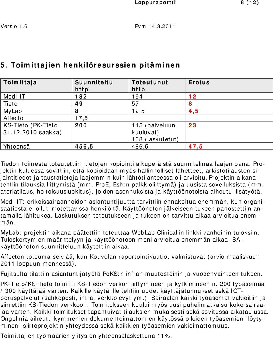 12.2010 saakka) kuuluvat) 108 (laskutetut) Yhteensä 456,5 486,5 47,5 Tiedon toimesta toteutettiin tietojen kopiointi alkuperäistä suunnitelmaa laajempana.