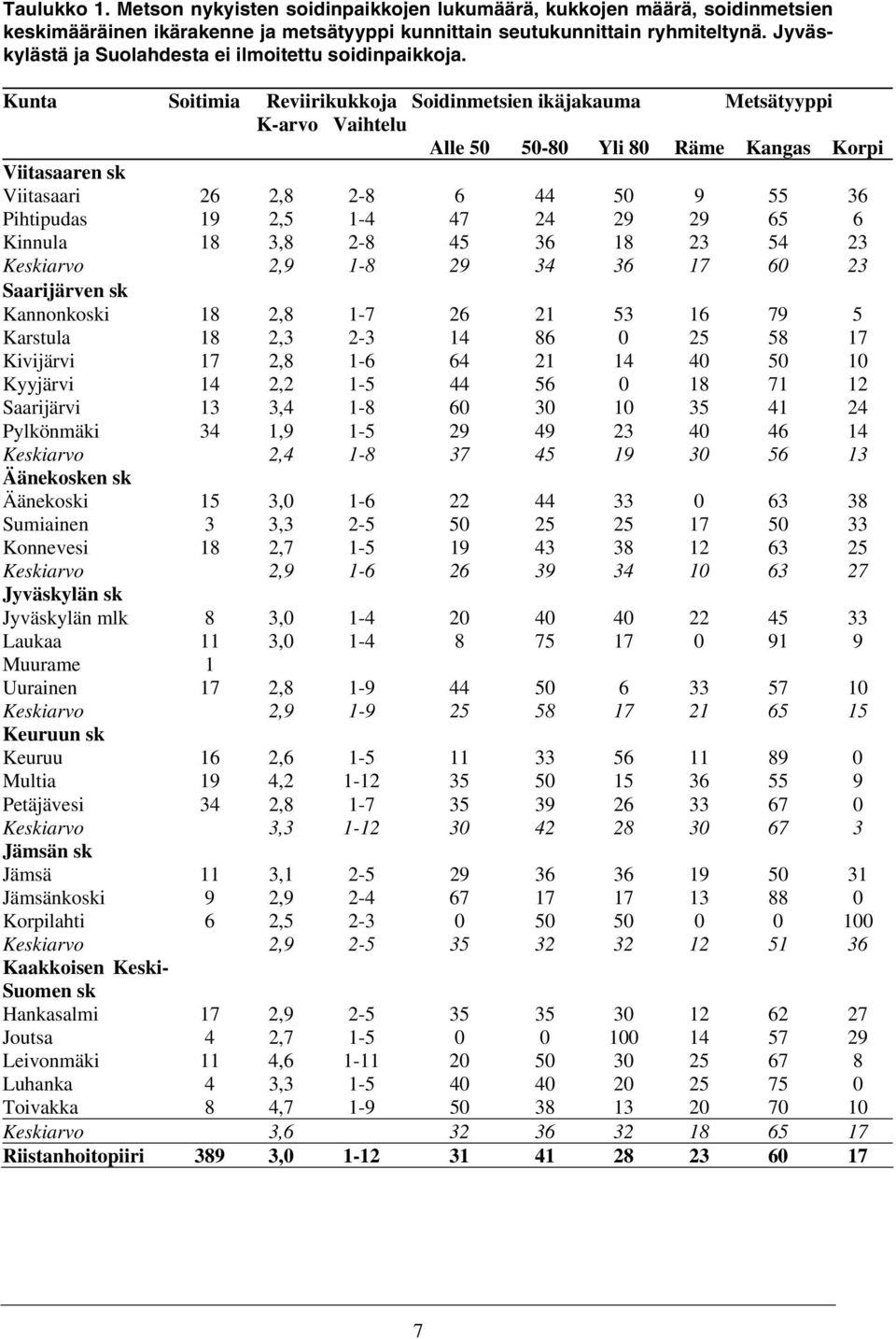 Kunta Soitimia Soidinmetsien ikäjakauma Metsätyyppi K-arvo Vaihtelu Alle 50 50-80 Yli 80 Räme Kangas Korpi Viitasaaren sk Viitasaari 26 2,8 2-8 6 44 50 9 55 36 Pihtipudas 19 2,5 1-4 47 24 29 29 65 6