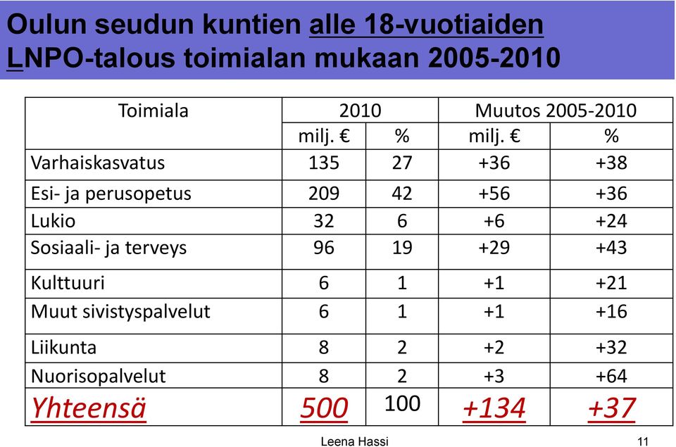 % Varhaiskasvatus 135 27 +36 +38 Esi- ja perusopetus 209 42 +56 +36 Lukio 32 6 +6 +24 Sosiaali-