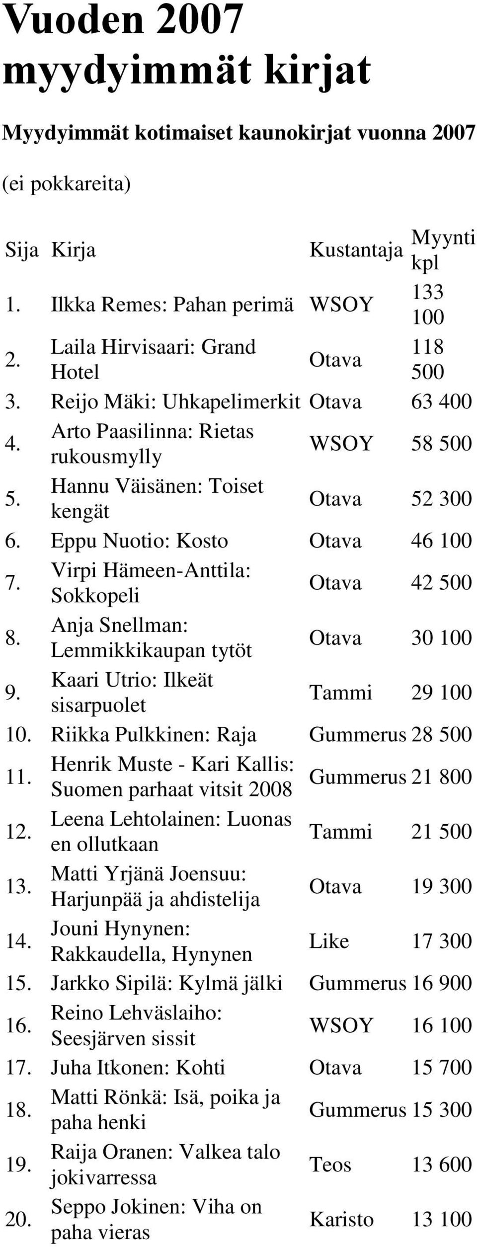 Kaari Utrio: Ilkeät sisarpuolet Tammi 29 100 Riikka Pulkkinen: Raja Gummerus 28 500 Henrik Muste - Kari Kallis: Gummerus 21 800 Suomen parhaat vitsit 2008 1 Leena Lehtolainen: Luonas en ollutkaan