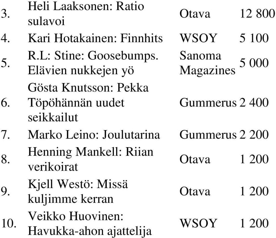 Elävien nukkejen yö 5 000 Gösta Knutsson: Pekka Töpöhännän uudet Gummerus 2 400 seikkailut