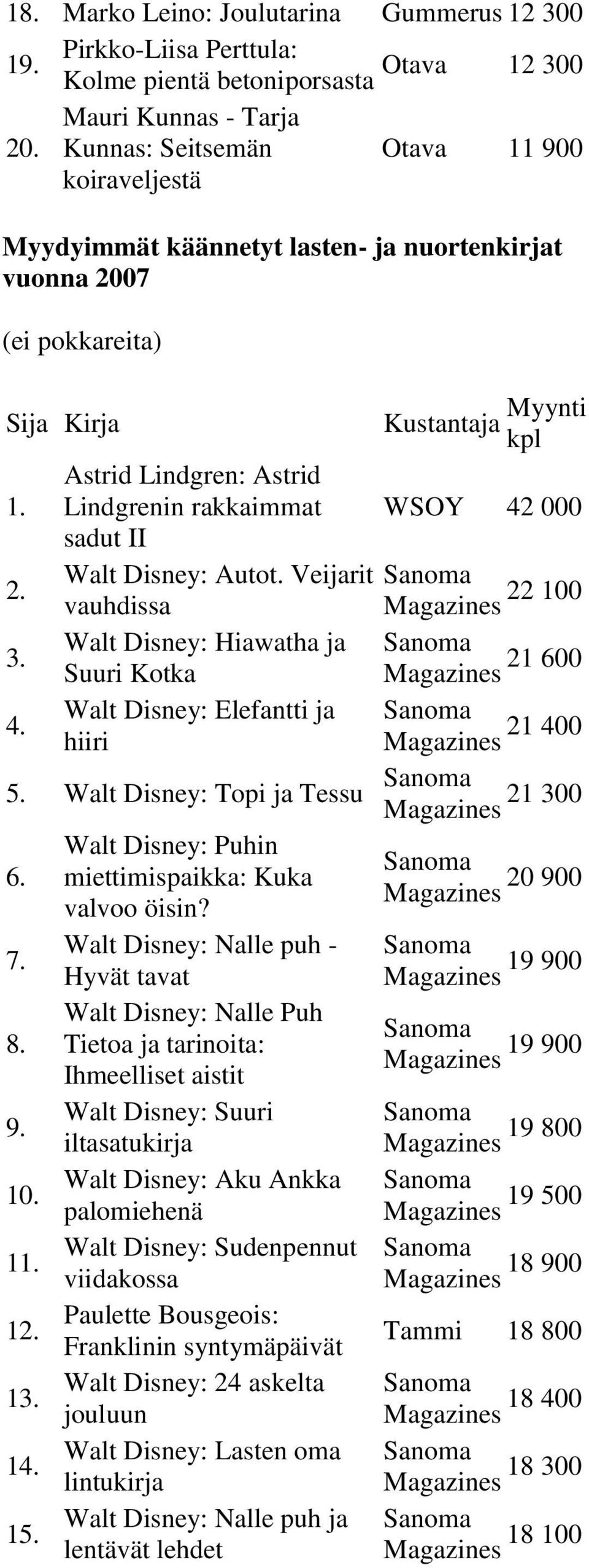 Veijarit vauhdissa Walt Disney: Hiawatha ja Suuri Kotka Walt Disney: Elefantti ja hiiri WSOY 42 000 22 100 21 600 21 400 Walt Disney: Topi ja Tessu 21 300 Walt Disney: Puhin miettimispaikka: Kuka 20