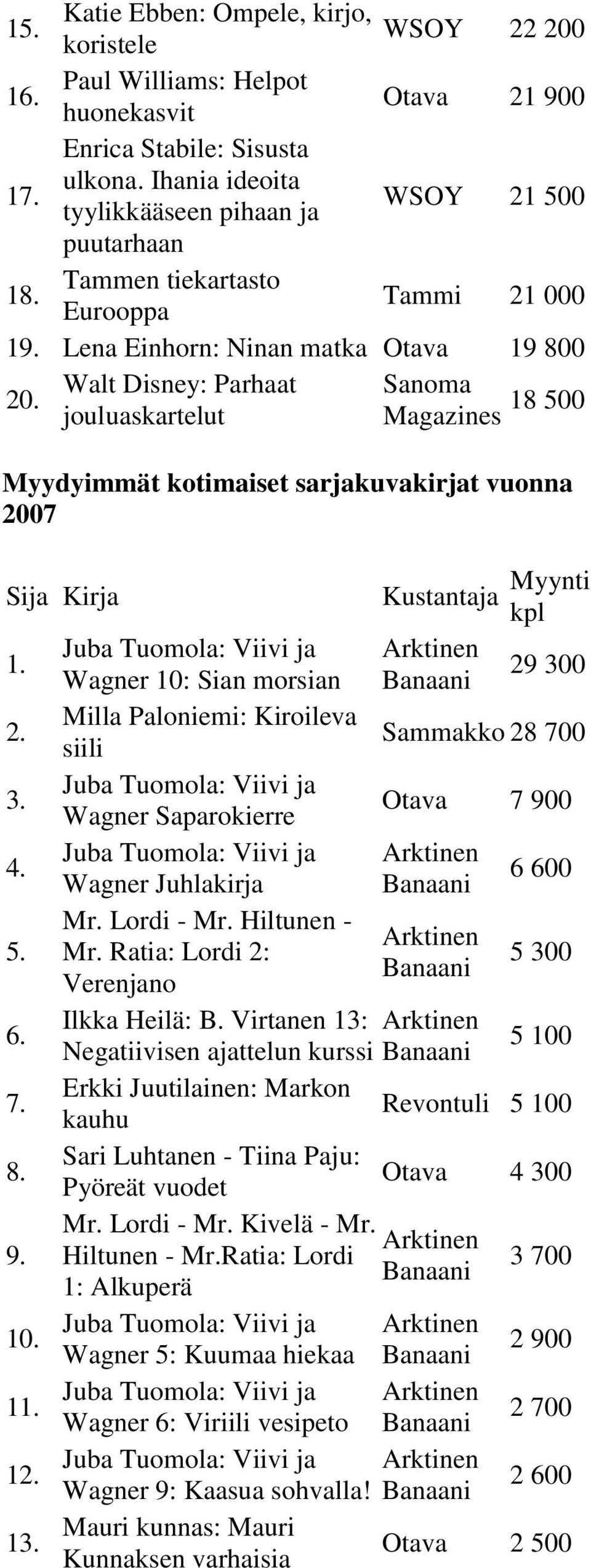 kotimaiset sarjakuvakirjat vuonna 2007 Juba Tuomola: Viivi ja Wagner 10: Sian morsian 29 300 Milla Paloniemi: Kiroileva siili Sammakko 28 700 Juba Tuomola: Viivi ja Wagner Saparokierre 7 900 Juba