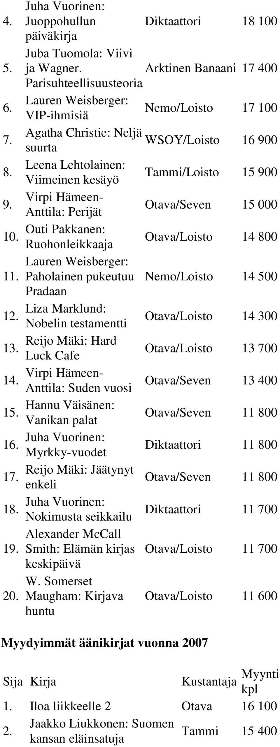 Weisberger: Paholainen pukeutuu Pradaan Liza Marklund: Nobelin testamentti Reijo Mäki: Hard Luck Cafe Virpi Hämeen- Anttila: Suden vuosi Hannu Väisänen: Vanikan palat Juha Vuorinen: Myrkky-vuodet