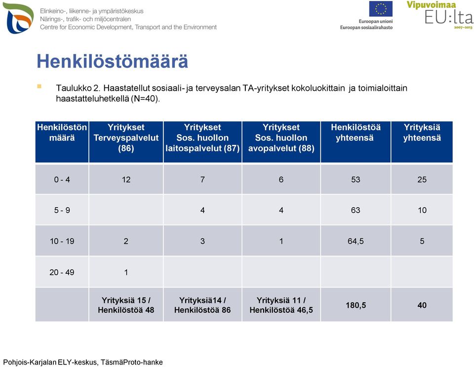 Henkilöstön määrä Yritykset Terveyspalvelut (86) Yritykset Sos. huollon laitospalvelut (87) Yritykset Sos.