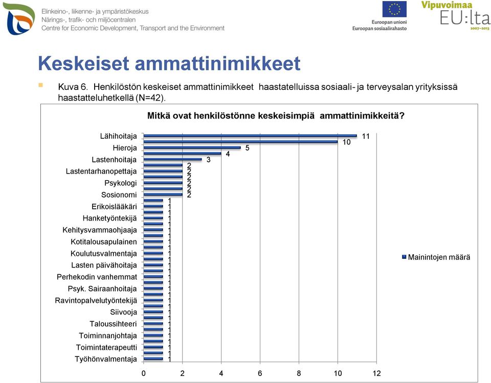 Lähihoitaja Hieroja Lastenhoitaja Lastentarhanopettaja Psykologi Sosionomi Erikoislääkäri Hanketyöntekijä Kehitysvammaohjaaja Kotitalousapulainen