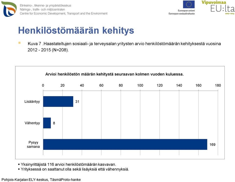 2012-2015 (N=208). Arvioi henkilöstön määrän kehitystä seuraavan kolmen vuoden kuluessa.