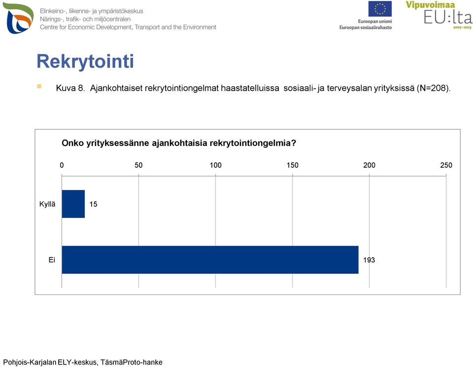 sosiaali- ja terveysalan yrityksissä (N=208).