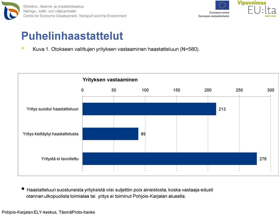 haastattelusta 89 Yritystä ei tavoitettu 278 Haastatteluun suostuneista yrityksistä viisi suljettiin