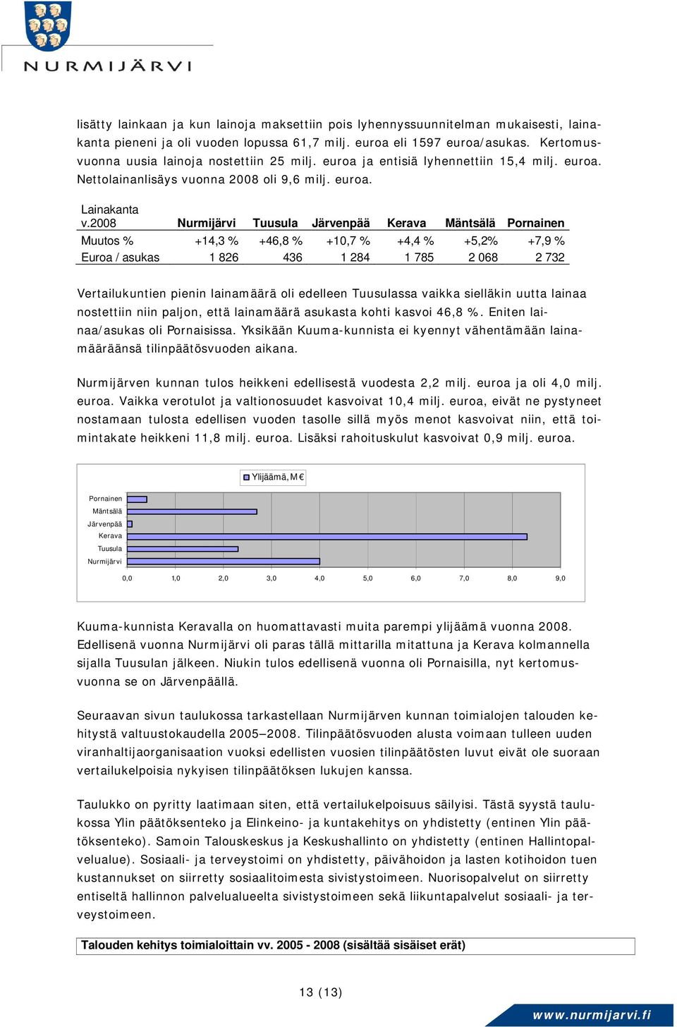 2008 Nurmijärvi Tuusula Järvenpää Kerava Mäntsälä Pornainen Muutos % +14,3 % +46,8 % +10,7 % +4,4 % +5,2% +7,9 % Euroa / asukas 1 826 436 1 284 1 785 2 068 2 732 Vertailukuntien pienin lainamäärä oli