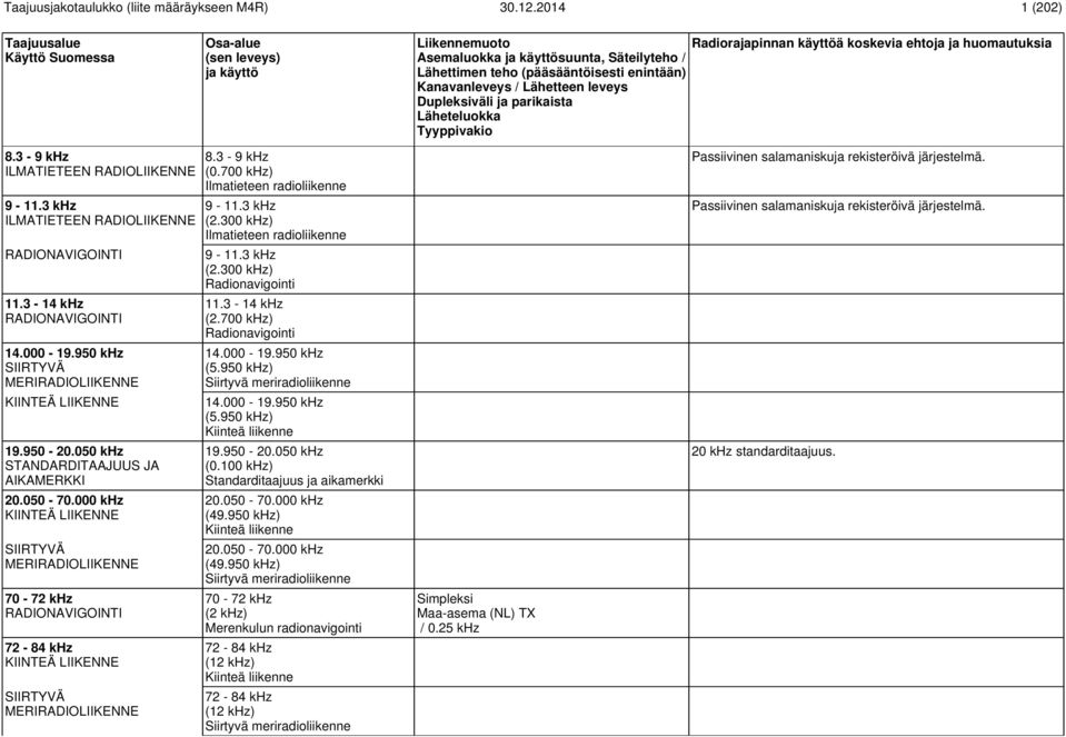 3 khz (2.300 khz) Ilmatieteen radioliikenne 9-11.3 khz (2.300 khz) Radionavigointi 11.3-14 khz (2.700 khz) Radionavigointi 14.000-19.950 khz (5.950 khz) Siirtyvä meriradioliikenne 14.000-19.950 khz (5.950 khz) Kiinteä liikenne 19.