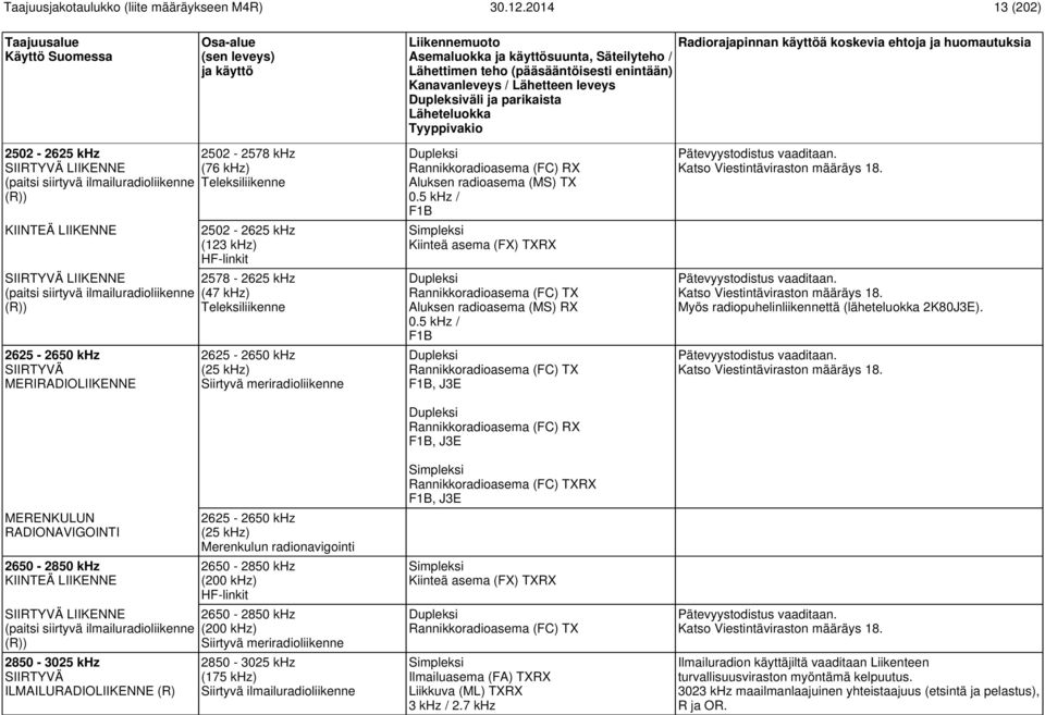 khz) Teleksiliikenne 2625-2650 khz (25 khz) Siirtyvä meriradioliikenne 2625-2650 khz (25 khz) Merenkulun radionavigointi 2650-2850 khz (200 khz) HF-linkit 2650-2850 khz (200 khz) Siirtyvä