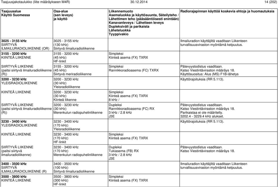 ilmailuradioliikenne 3155-3200 khz (45 khz) HF-linkit 3155-3200 khz (45 khz) Siirtyvä meriradioliikenne 3200-3230 khz (30 khz) Yleisradioliikenne 3200-3230 khz (30 khz) Kiinteä liikenne 3200-3230 khz