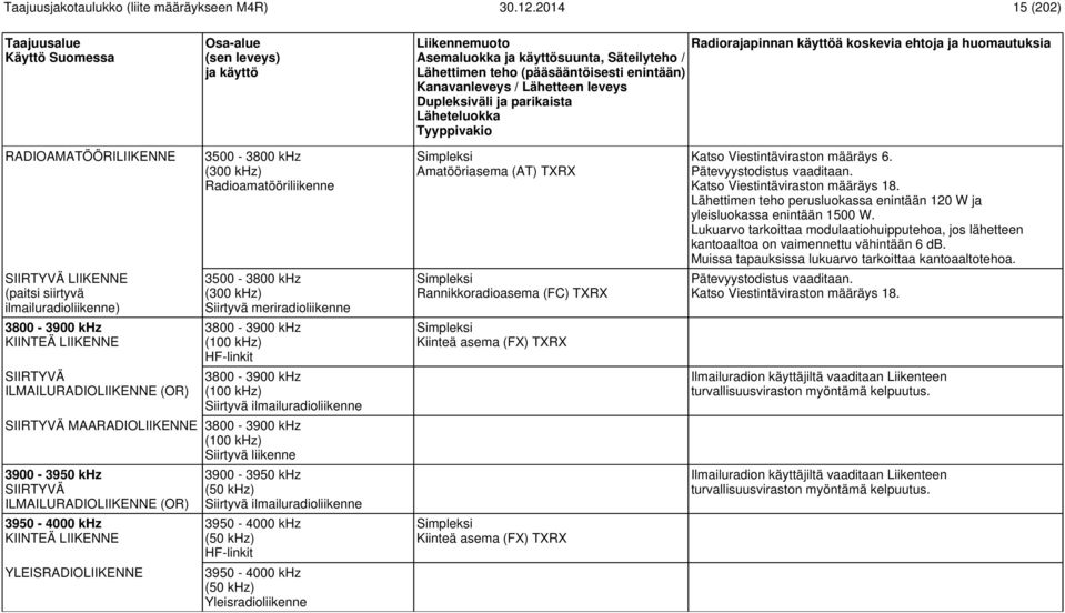 3900-3950 khz SIIRTYVÄ ILMAILURADIOLIIKENNE (OR) 3950-4000 khz YLEISRADIOLIIKENNE 3900-3950 khz (50 khz) Siirtyvä ilmailuradioliikenne 3950-4000 khz (50 khz) HF-linkit 3950-4000 khz (50 khz)