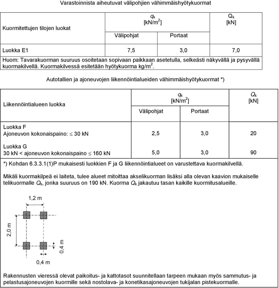 Autotallien ja ajoneuvojen liikennöintialueiden vähimmäishyötykuormat *) Liikennöintialueen luokka Välipohjat q k [kn/m 2 ] Portaat Q k [kn] Luokka F Ajoneuvon kokonaispaino: 30 kn 2,5 20 Luokka G 30