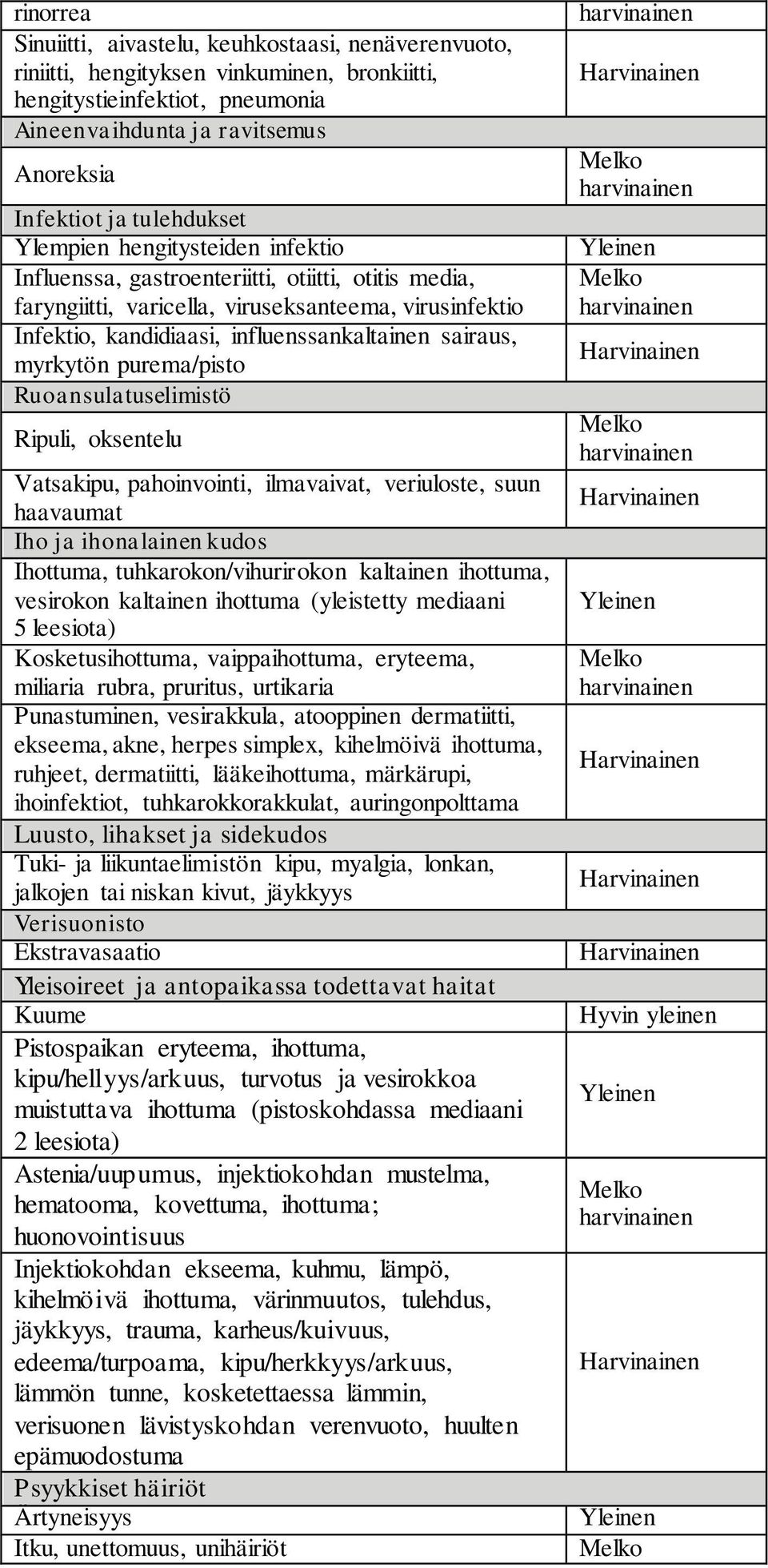 sairaus, myrkytön purema/pisto Ruoansulatuselimistö Ripuli, oksentelu Vatsakipu, pahoinvointi, ilmavaivat, veriuloste, suun haavaumat Iho ja ihonalainen kudos Ihottuma, tuhkarokon/vihurirokon