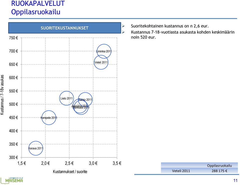 700 Liminka 2011 650 Veteli 2011 600 550 500 Lieto 2011 Raisio 2011 Jalasjärvi Mäntsälä 2011 2011 450