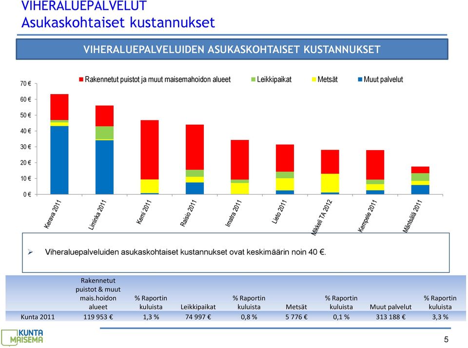 asukaskohtaiset kustannukset ovat keskimäärin noin 40. Rakennetut puistot & muut mais.