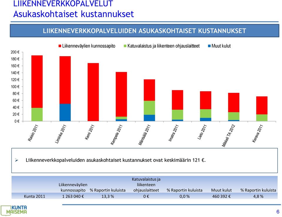 Liikenneverkkopalveluiden asukaskohtaiset kustannukset ovat keskimäärin 121.