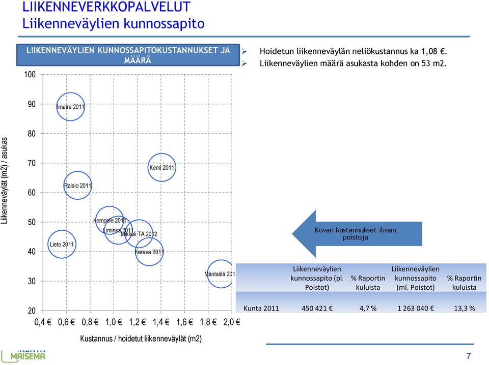90 Imatra 2011 80 70 Kemi 2011 60 Raisio 2011 50 40 Lieto 2011 Kempele 2011 Liminka 2011 Mikkeli TA 2012 Kerava 2011 Kuvan kustannukset ilman poistoja 30