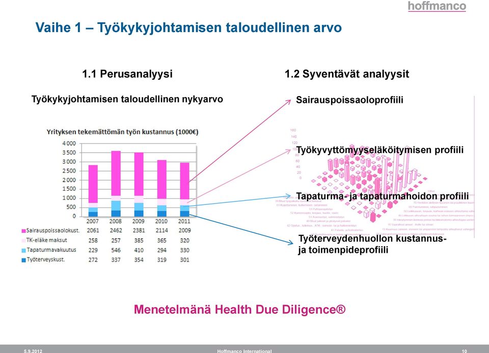 2 Syventävät analyysit Sairauspoissaoloprofiili Työkyvyttömyyseläköitymisen profiili