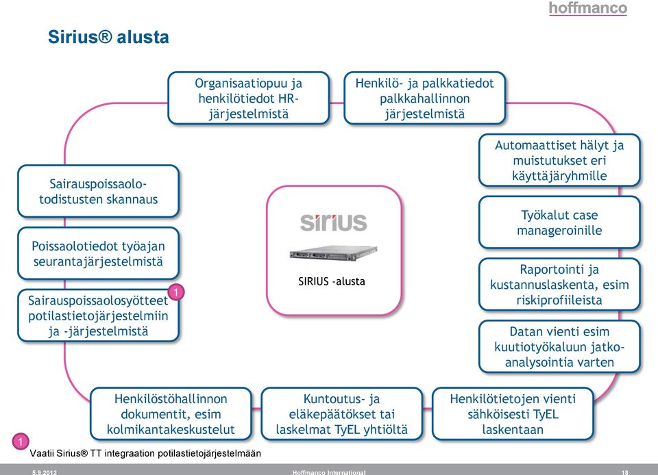 manageroinille Raportointi ja kustannuslaskenta, esim riskiprofiileista Datan vienti esim kuutiotyökaluun jatkoanalysointia varten 1 Henkilöstöhallinnon dokumentit, esim