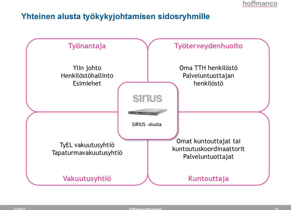 SIRIUS -alusta TyEL vakuutusyhtiö Tapaturmavakuutusyhtiö Omat kuntouttajat tai