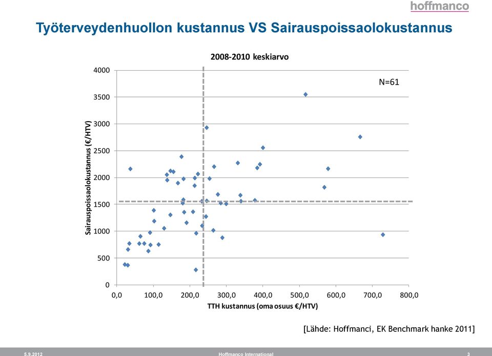 Sairauspoissaolokustannus 2008-2010 keskiarvo 4000 N=61 3500 3000 2500 2000 1500 1000 500