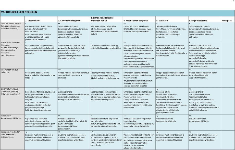 syrjäinen sijainti, mutta Selkeä sijainti suhteessa pohjoisesta tullessa hyvin tieverkkoon, hyvin saavutettavissa.