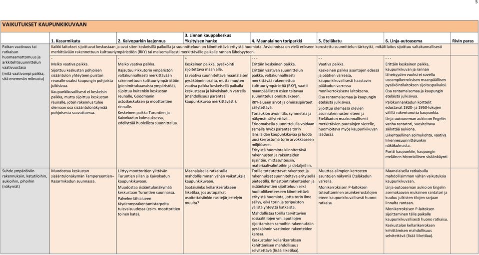 Linjaautoasema Rivin paras Kaikki laitokset sijoittuvat keskustaan ja ovat siten keskeisillä paikoilla ja suunnitteluun on kiinnitettävä erityistä huomiota.