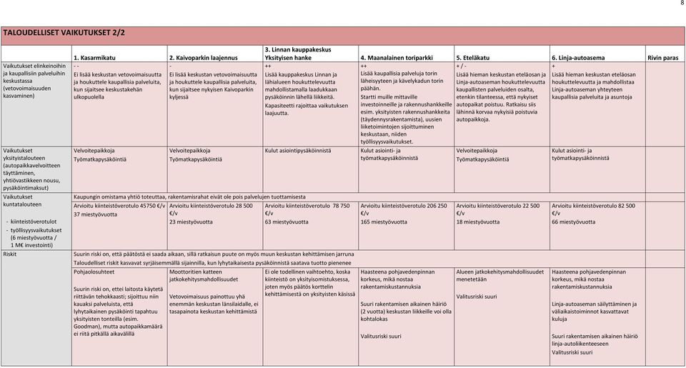 keskustan vetovoimaisuutta ja houkuttele kaupallisia palveluita, ja houkuttele kaupallisia palveluita, kun sijaitsee keskustakehän kun sijaitsee nykyisen Kaivoparkin ulkopuolella kyljessä