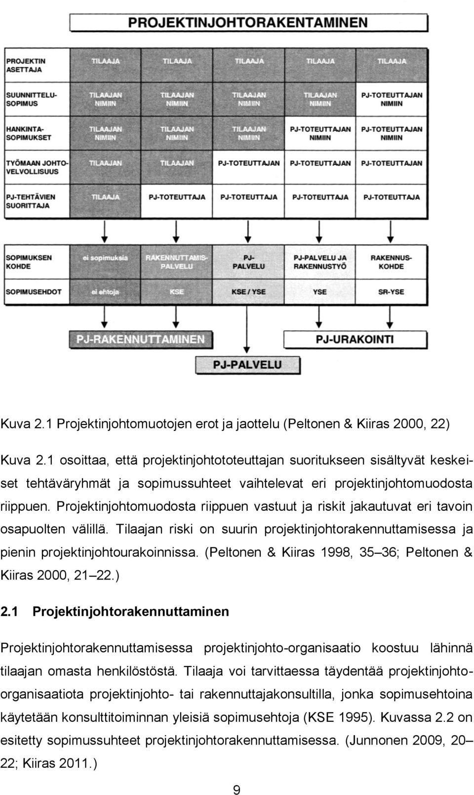 Projektinjohtomuodosta riippuen vastuut ja riskit jakautuvat eri tavoin osapuolten välillä. Tilaajan riski on suurin projektinjohtorakennuttamisessa ja pienin projektinjohtourakoinnissa.