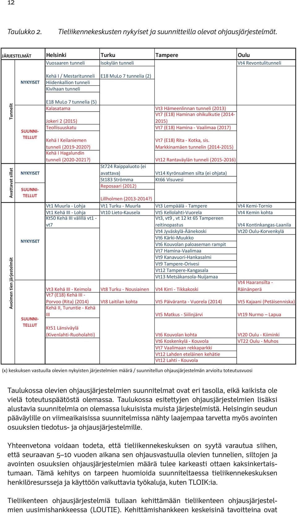 Tunnelit Avattavat sillat Avoimen tien järjestelmät SUUNNI TELLUT NYKYISET SUUNNI TELLUT NYKYISET SUUNNI TELLUT E18 MuLo 7 tunnelia (5) Kalasatama Vt3 Hämeenlinnan tunneli (2013) Vt7 (E18) Haminan