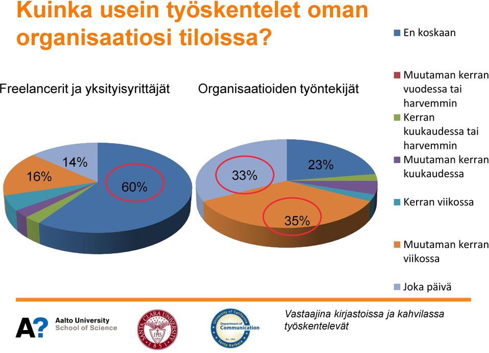 33% 35% Muutaman kerran vuodessa tai harvemmin Kerran kuukaudessa tai harvemmin Muutaman